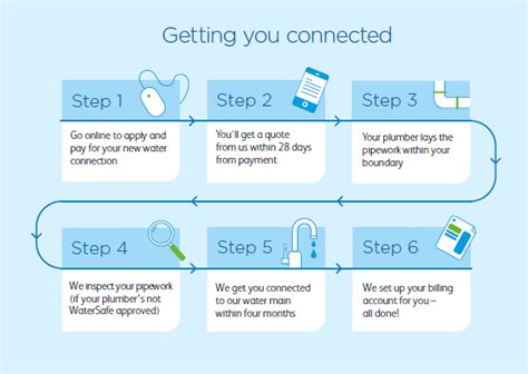 thames water new water connection